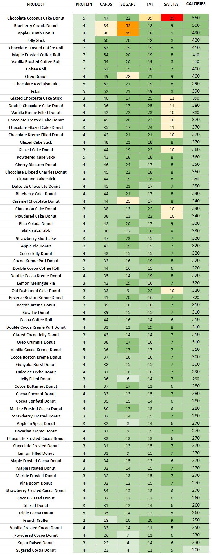 dunkin donuts nutrition facts