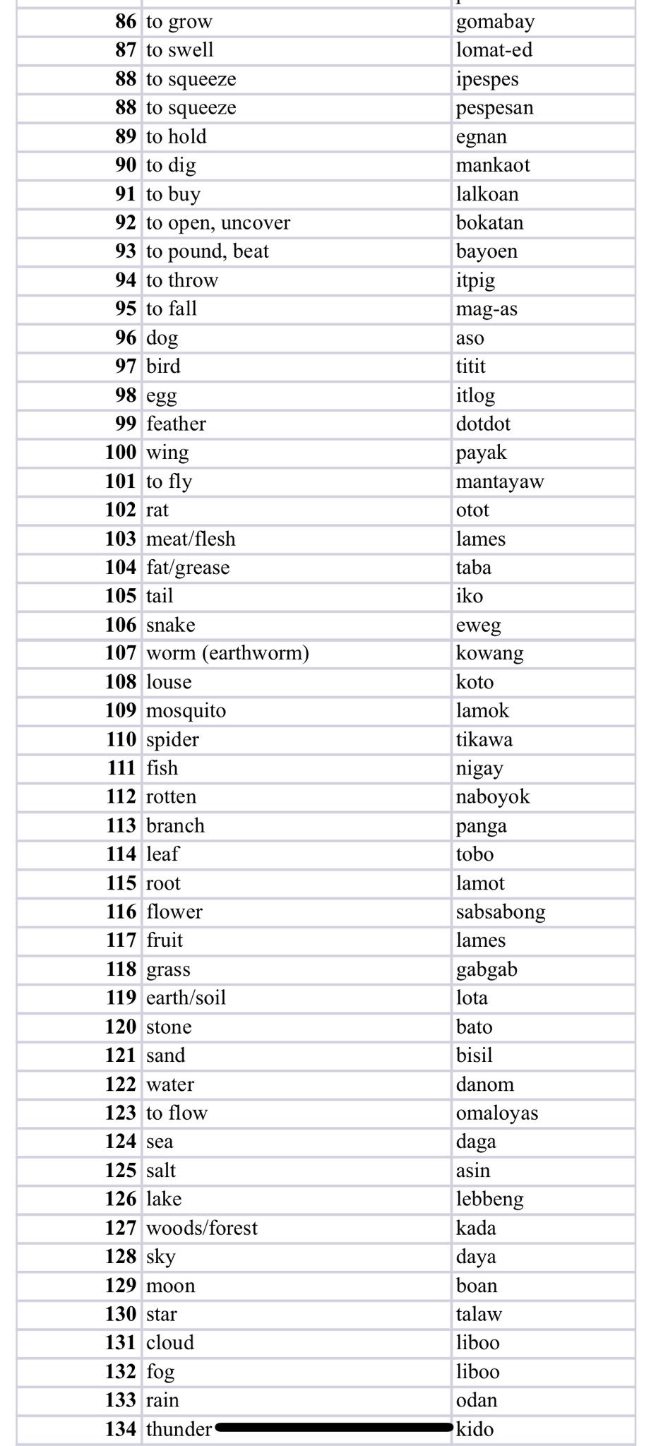 igorot words translation