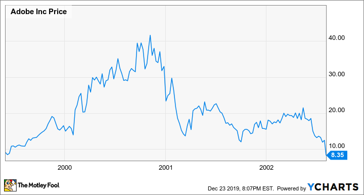 adobe stock price