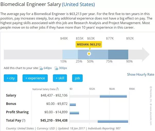 salary biomedical engineering