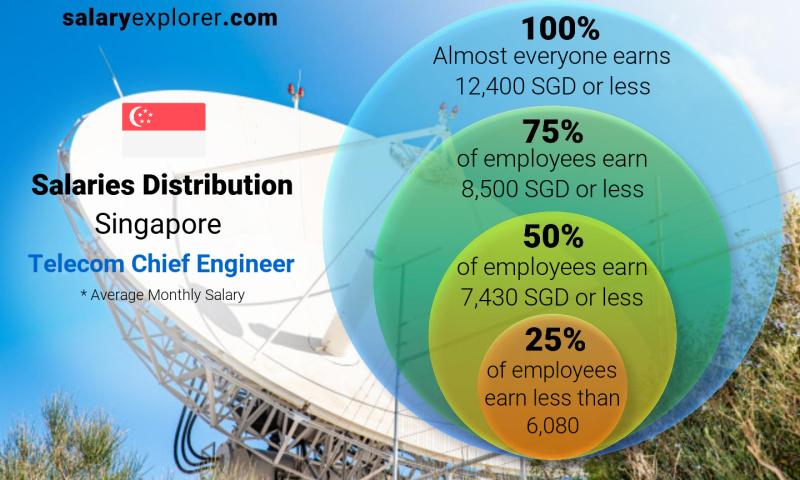 chief engineer salary singapore