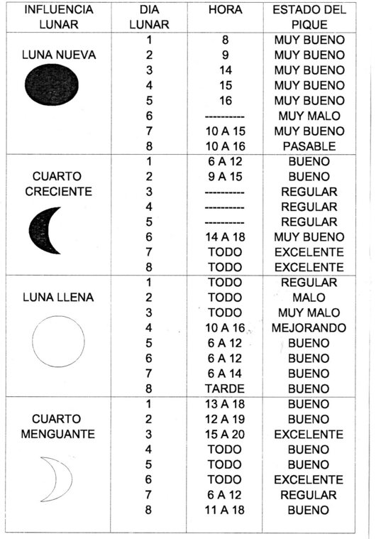 tablas solunares para la pesca