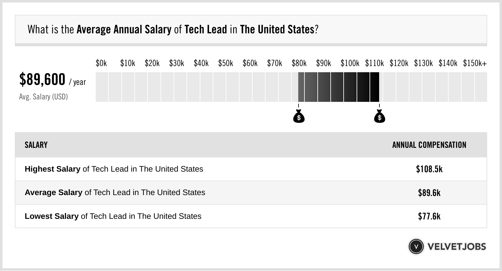 tech lead salary