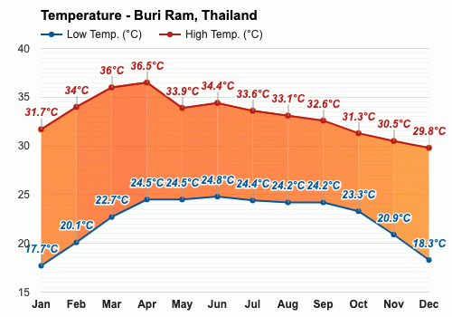 thailand weather october 2023