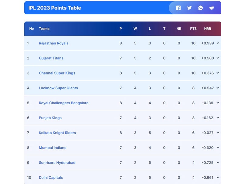 rajasthan royals points table