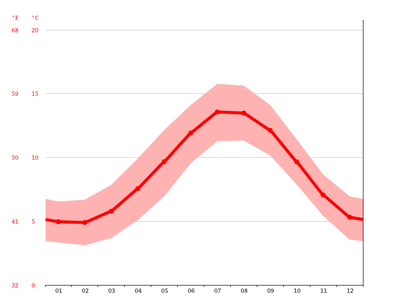 stornoway temperature