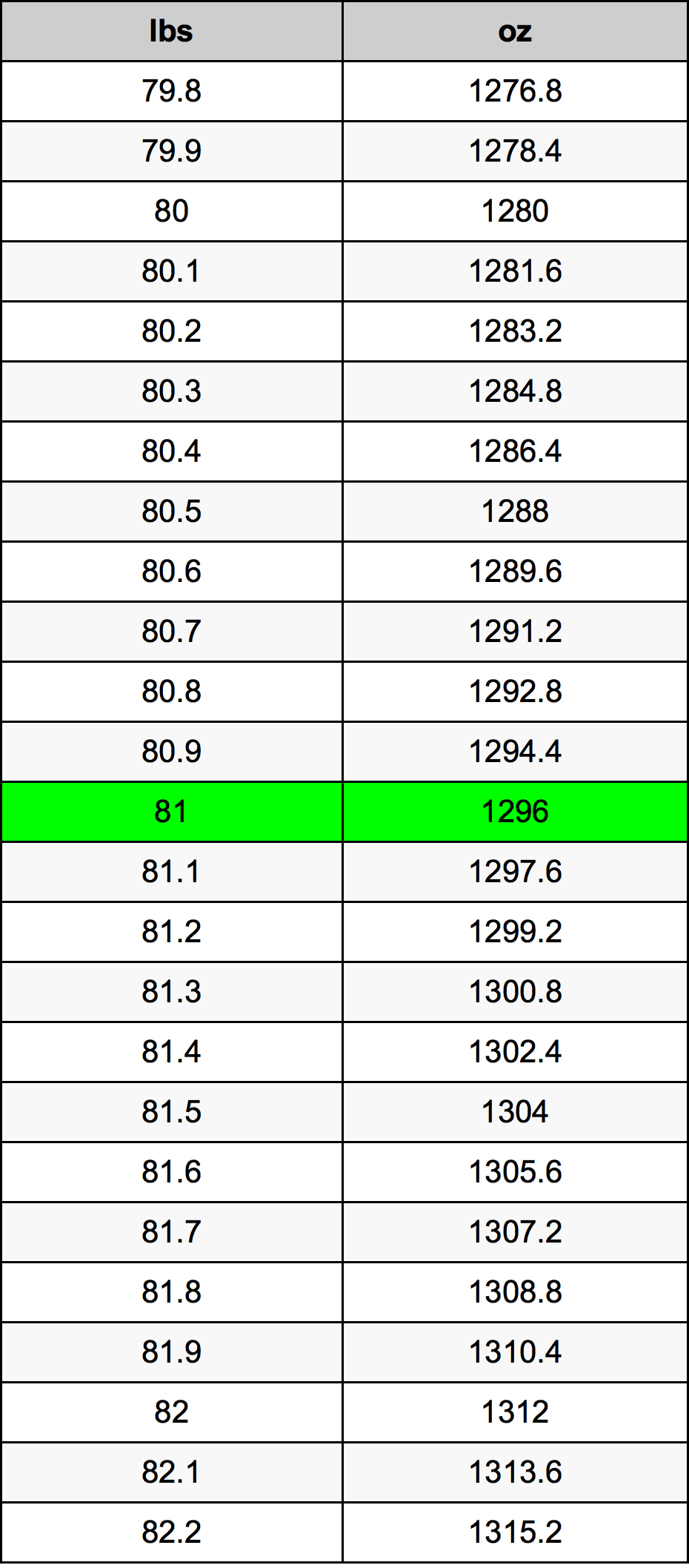 81.5 kg to lbs