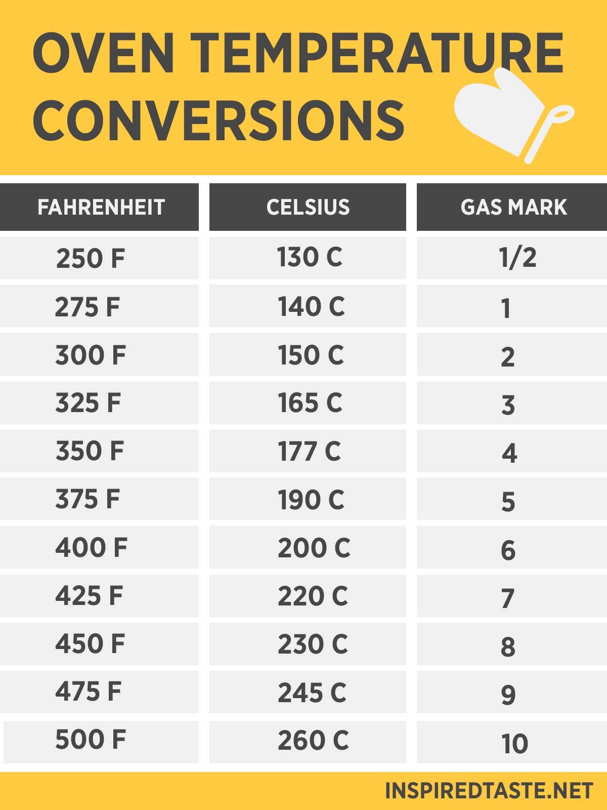 425f in celsius