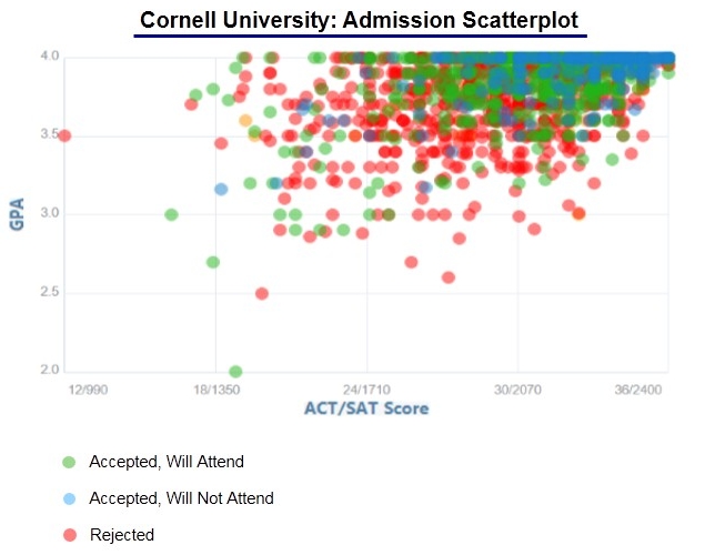 how many ed applicants does cornell get