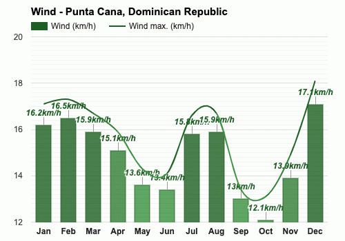 weather july punta cana