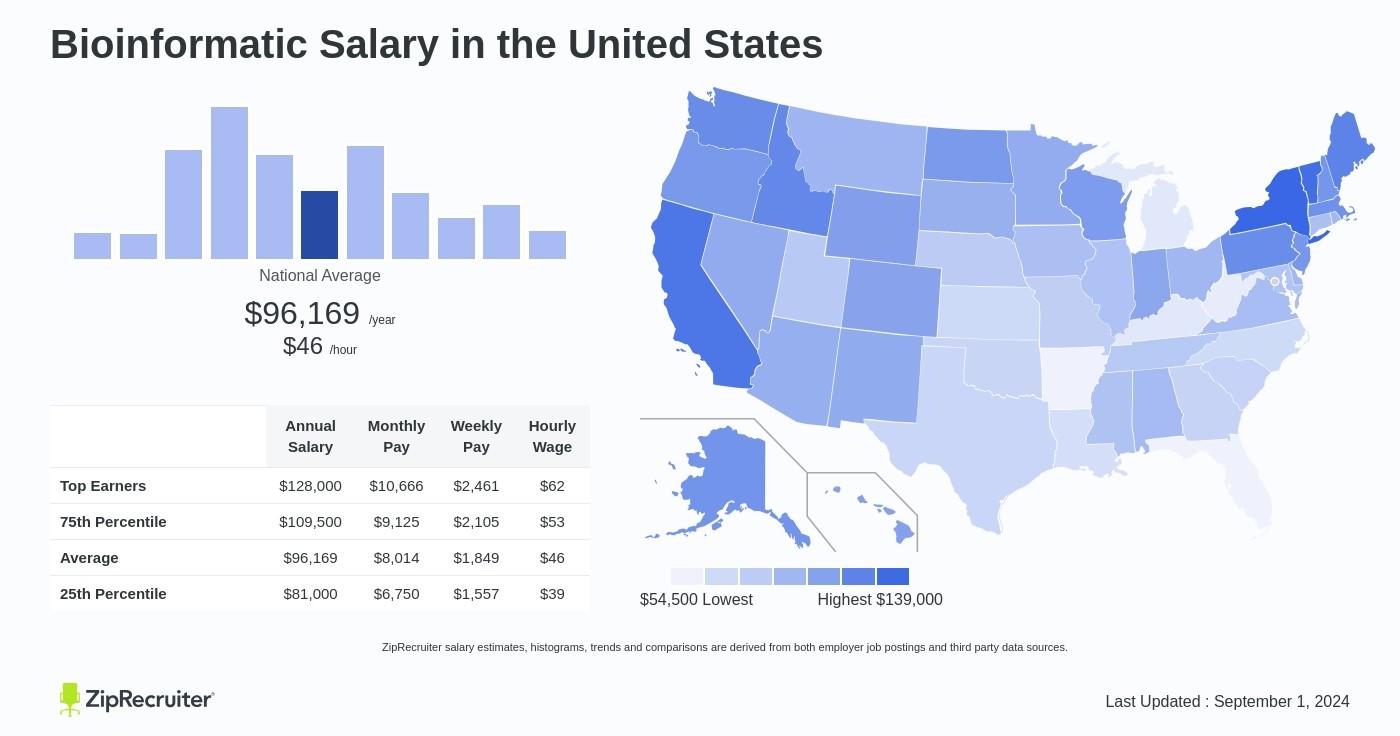 bioinformatics salary