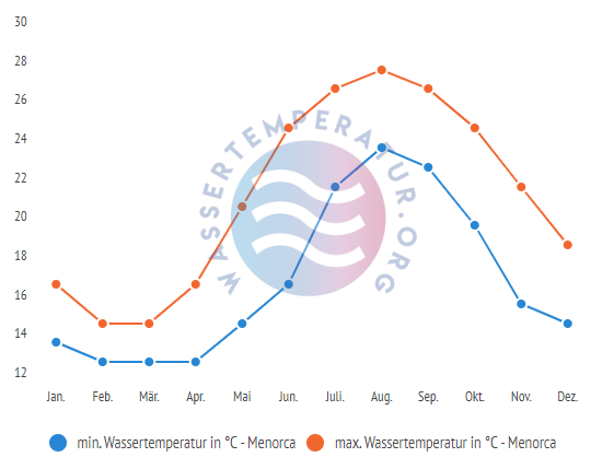 wassertemperatur menorca