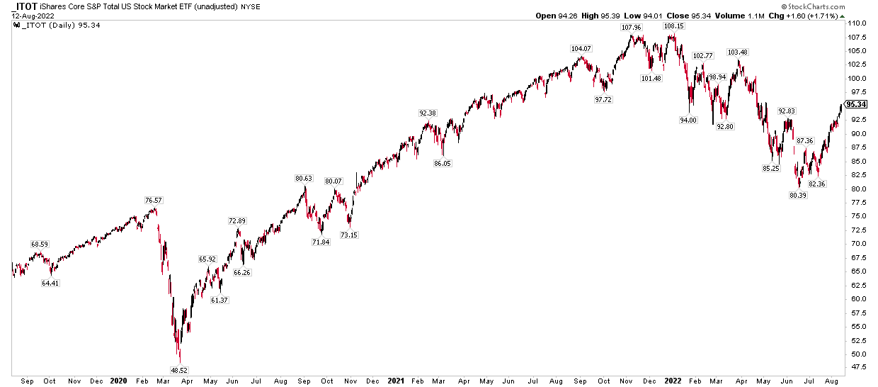 itot stock price today