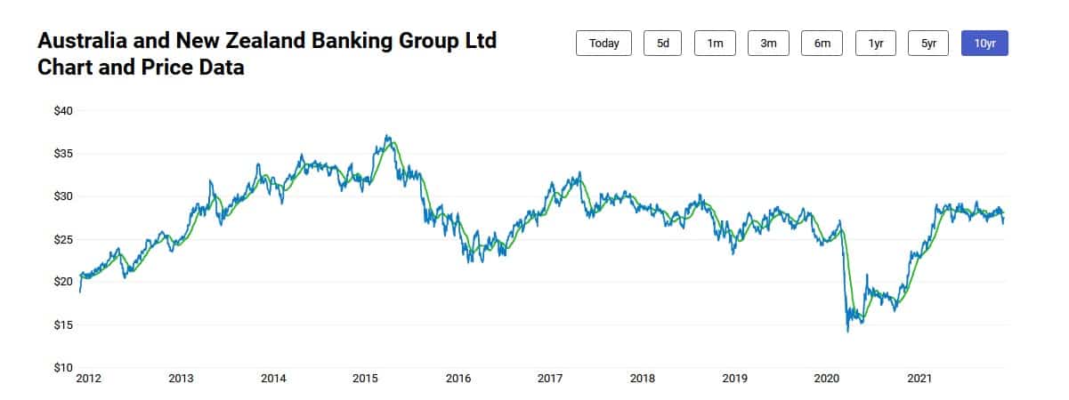 a n z share price