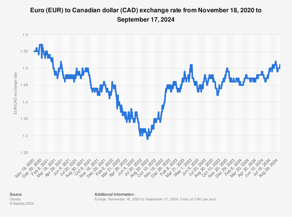 6 eur to cad