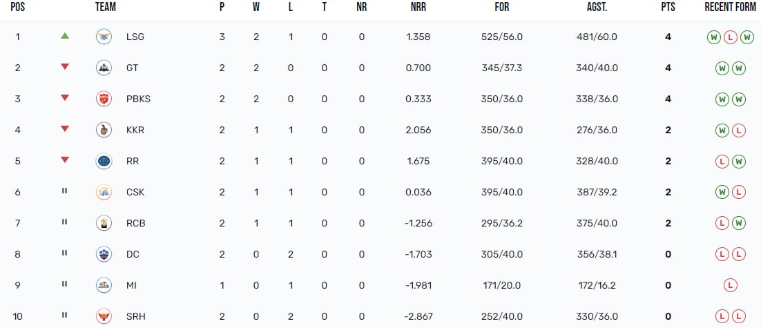 ipl 23 points table