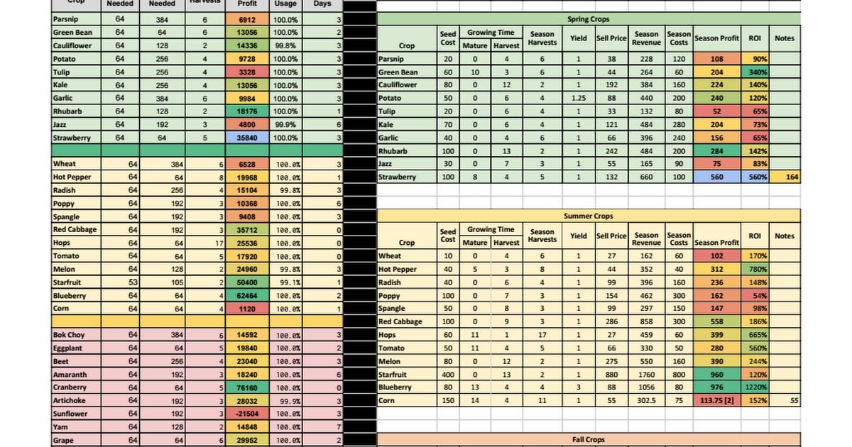 stardew profits