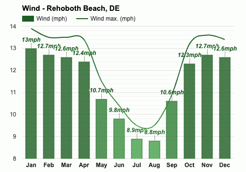 weather in rehoboth beach in october