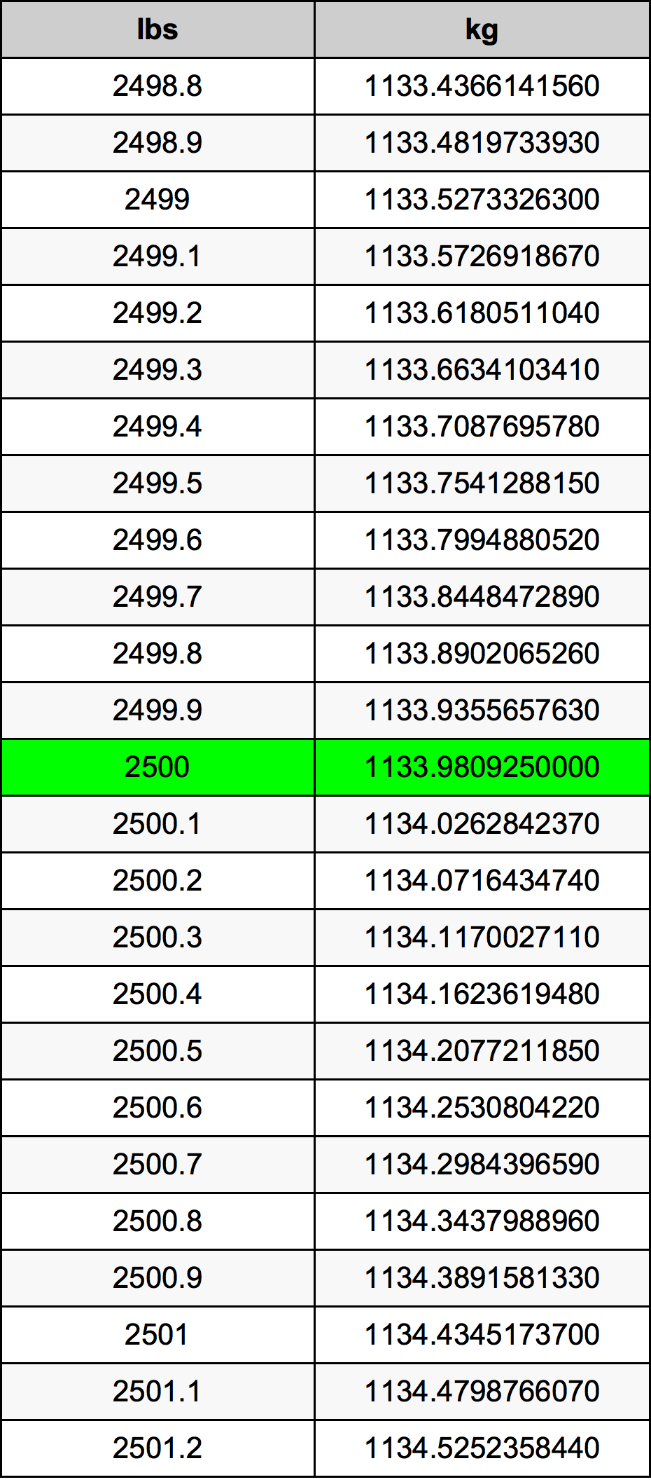 2500 kg to lbs