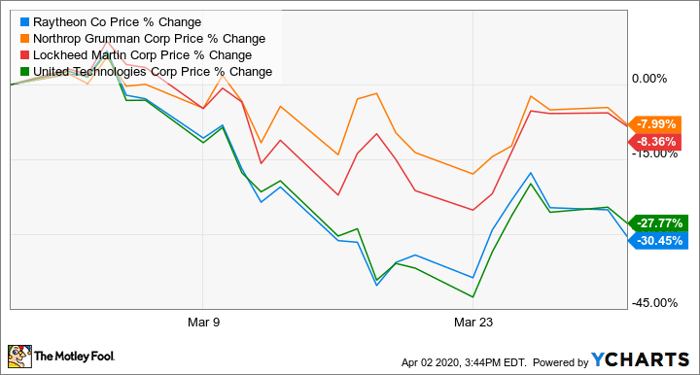 raytheon shares price