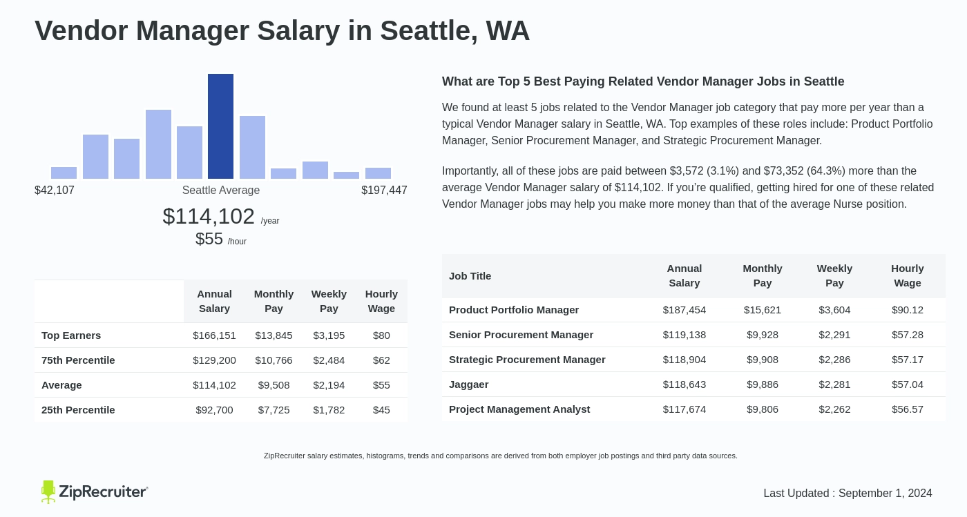 vendor manager salary amazon