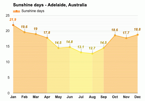 adelaide temperature november