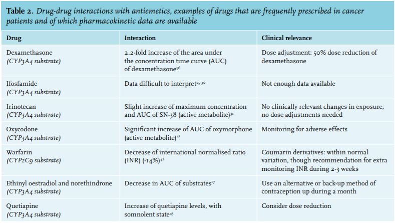 ondansetron drug interactions