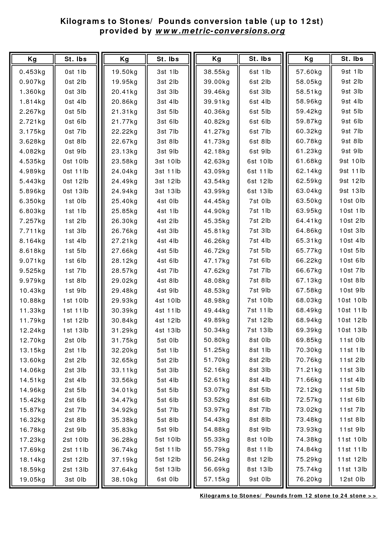 converter stones kg