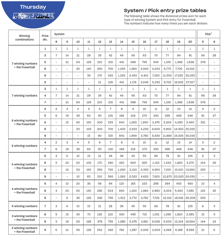 powerball powerhit prize table