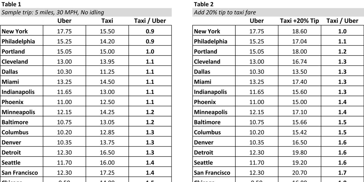 uber taxi price