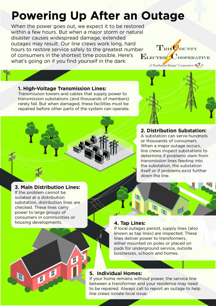 tri county electric power outage map