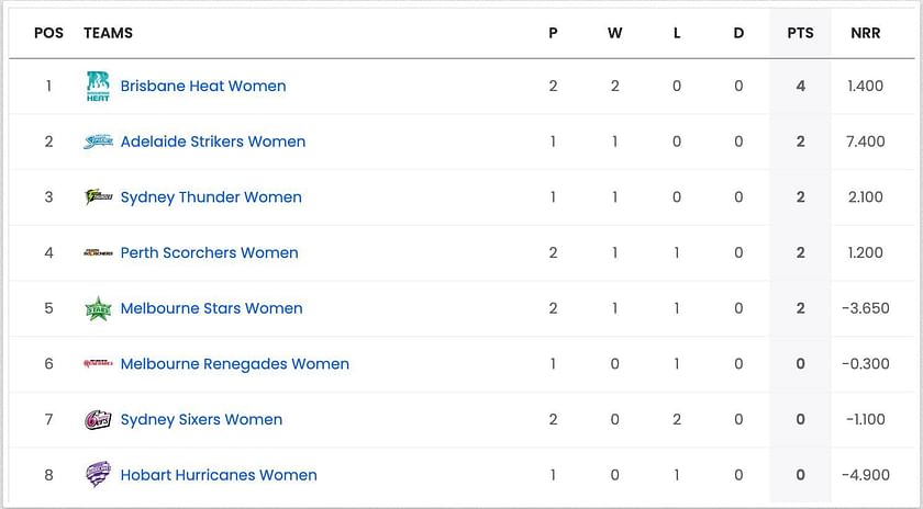 wbbl 2023 points table