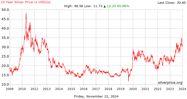 silver price us dollars