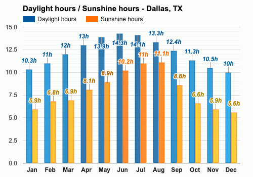 weather in dallas texas in december