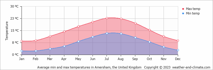 amersham weather