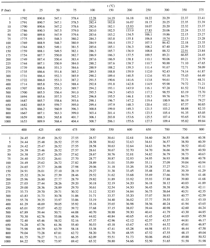 steam table calculator by temperature