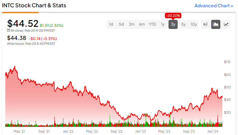 nasdaq intel stock