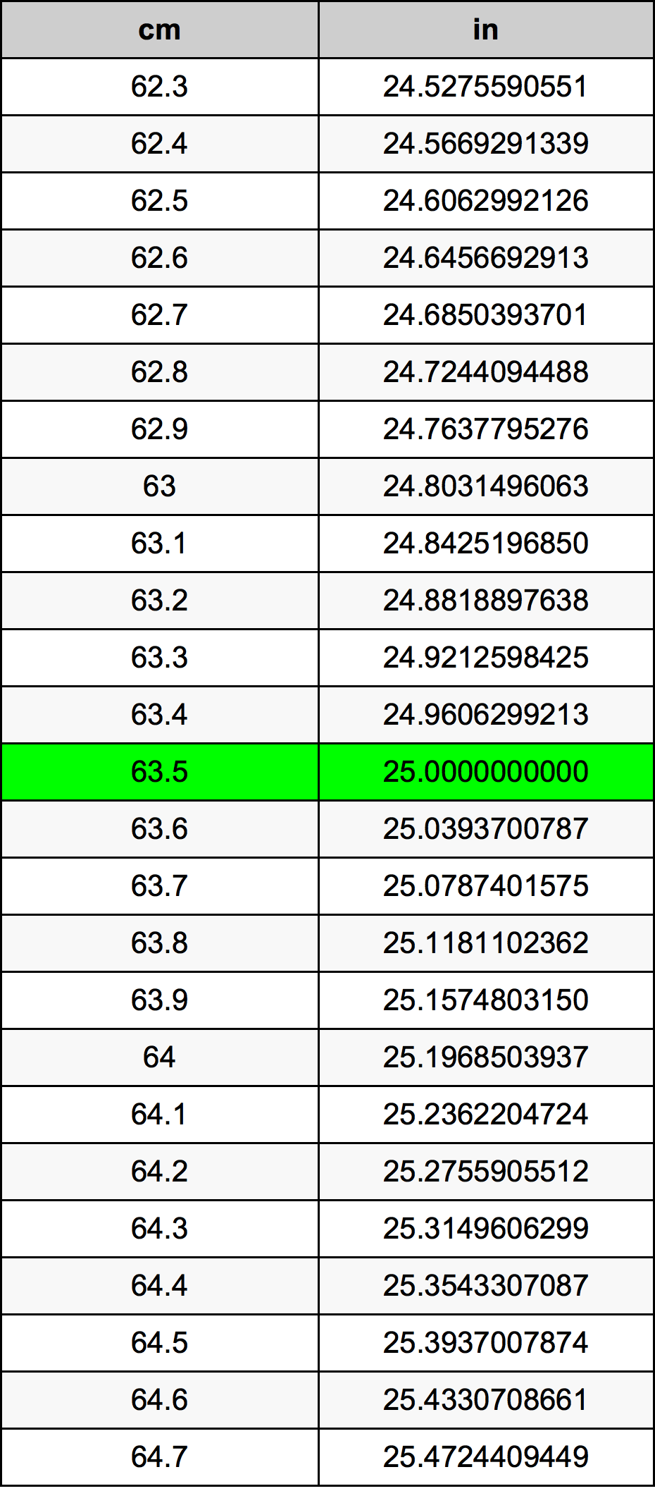 63cm in inches