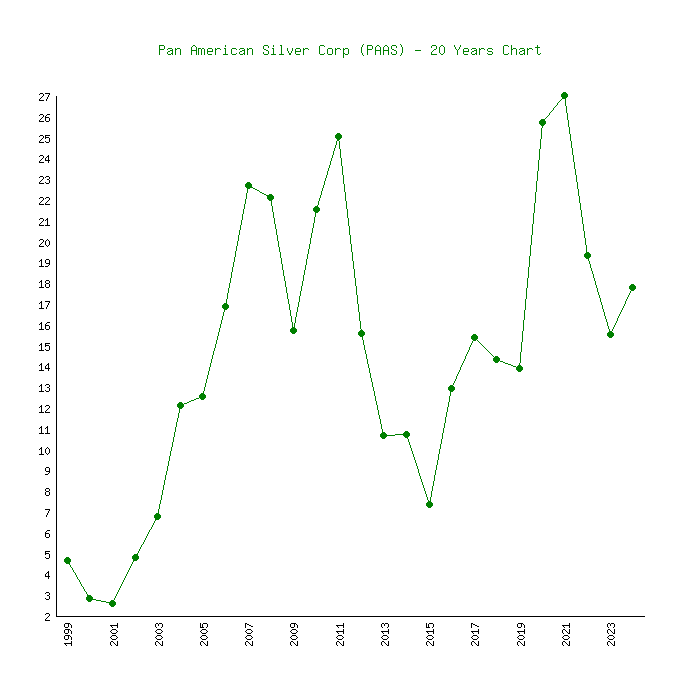 paas stock price