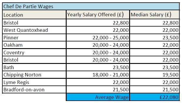 average chef salary uk