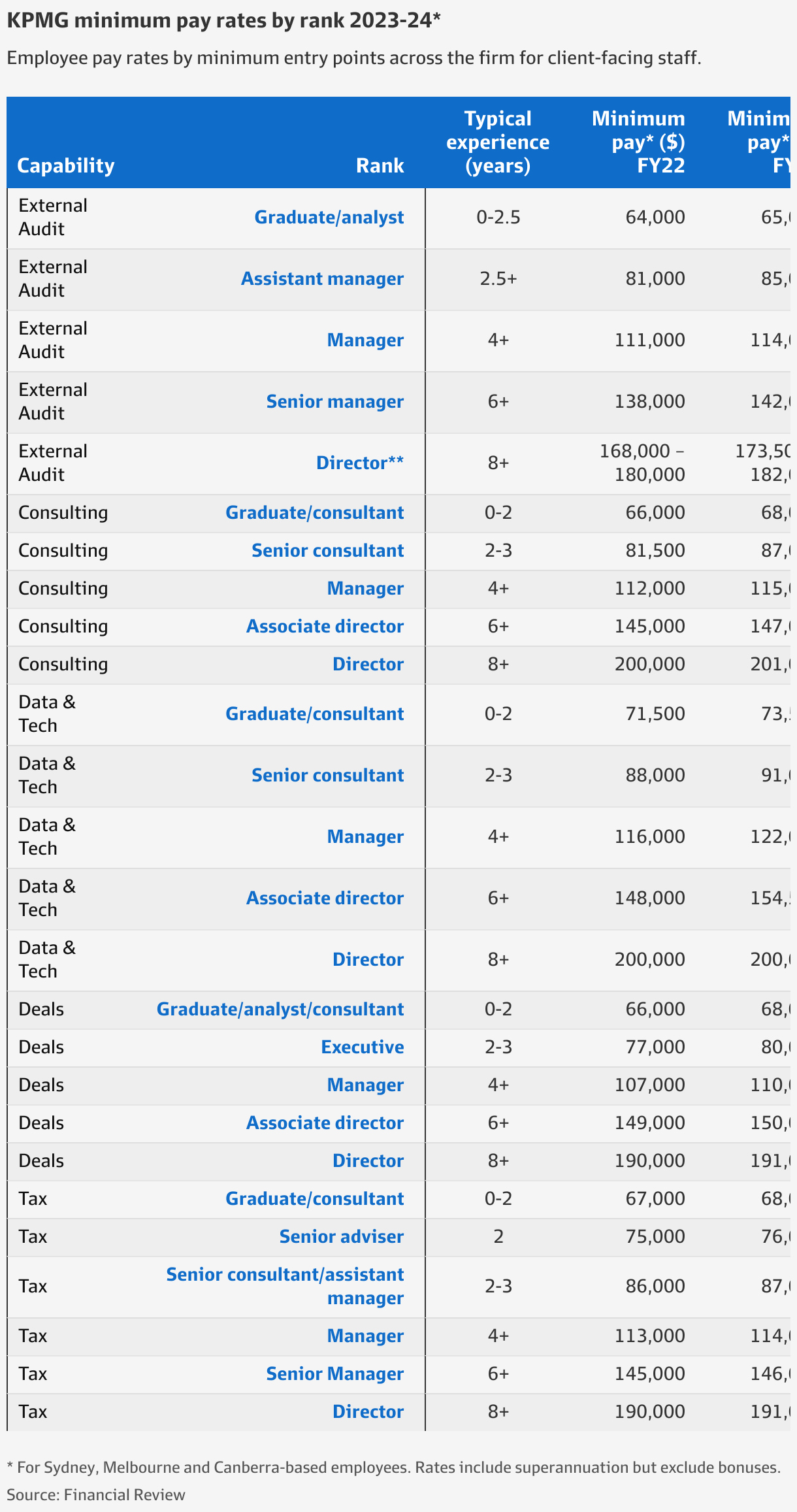 kpmg graduate salary