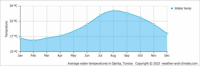 tunisia djerba weather