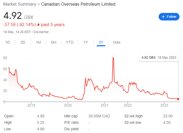 copl share price