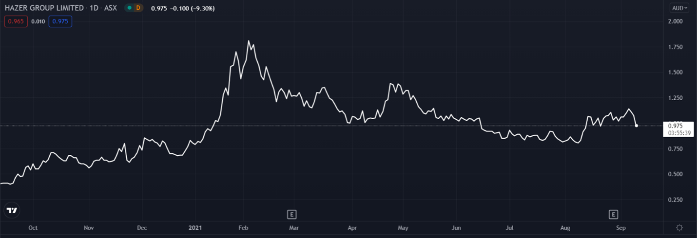 asx hzr share price