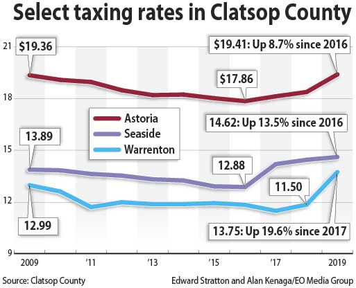 clatsop county property tax