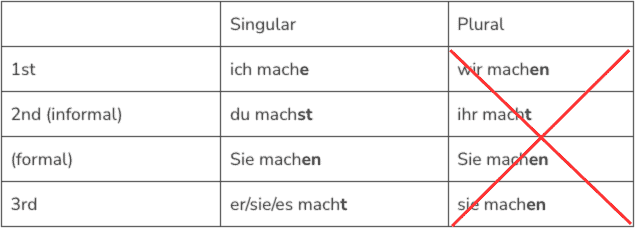 conjugation of to be in german