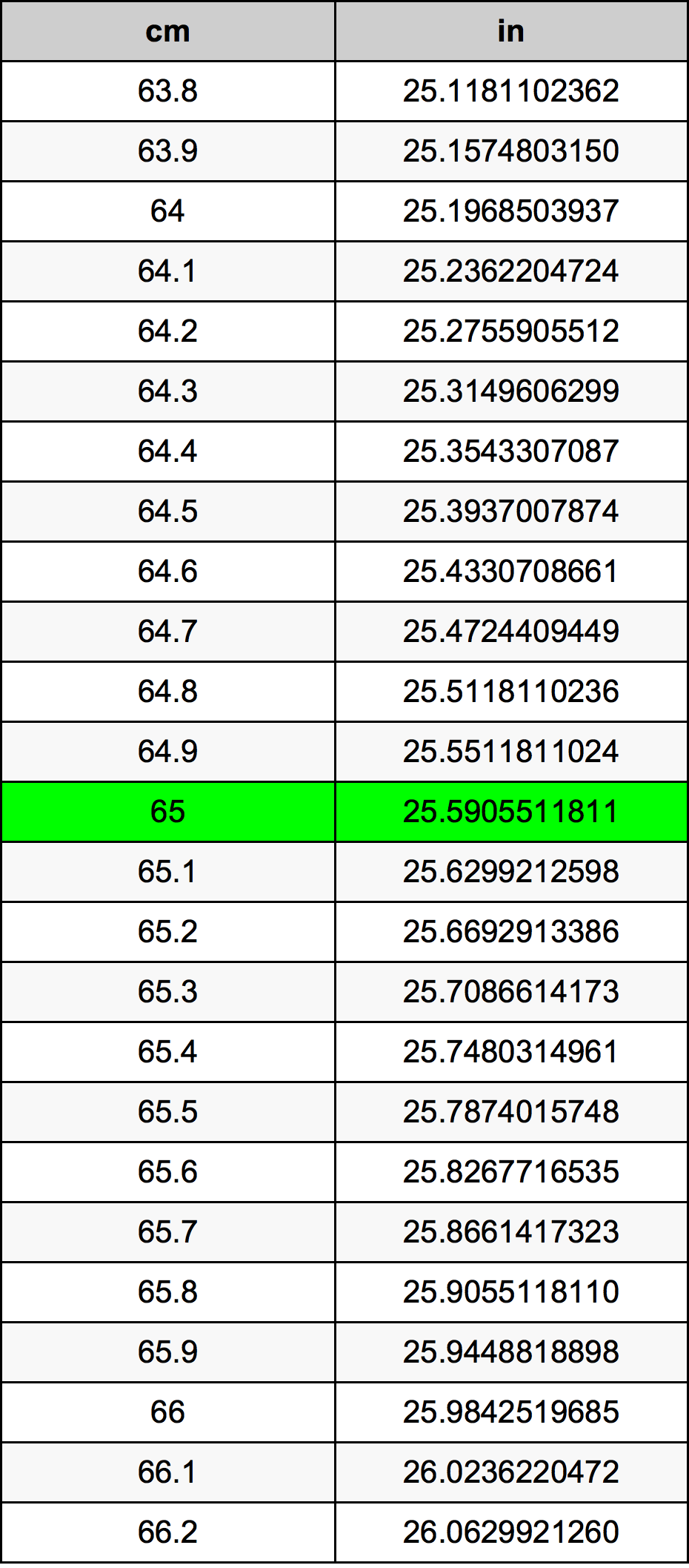 65 centimeters to inches