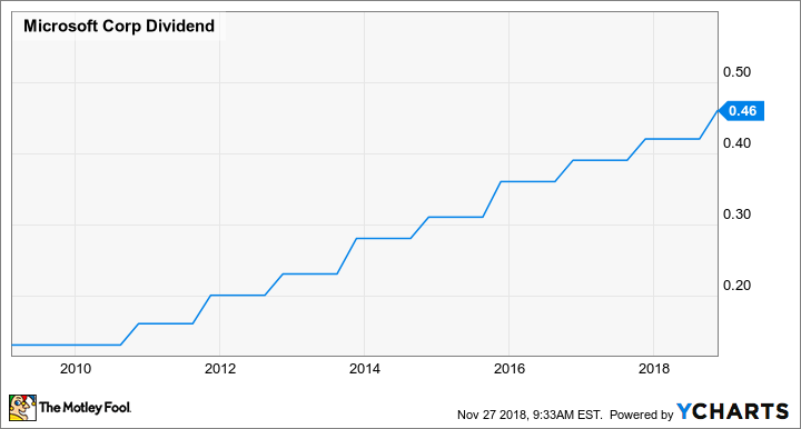 msft dividend rate