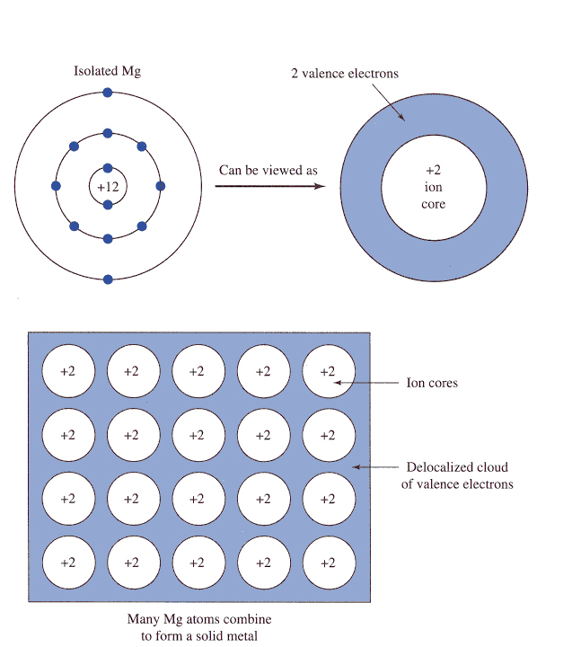 magnesium core electrons