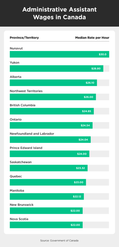 admin assistant pay rate
